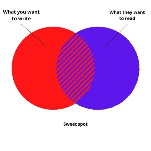 Content Venn Diagram
