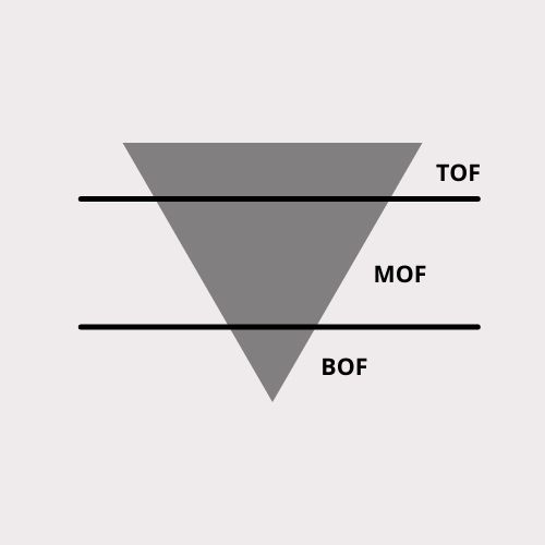 TOF MOF BOF Funnel